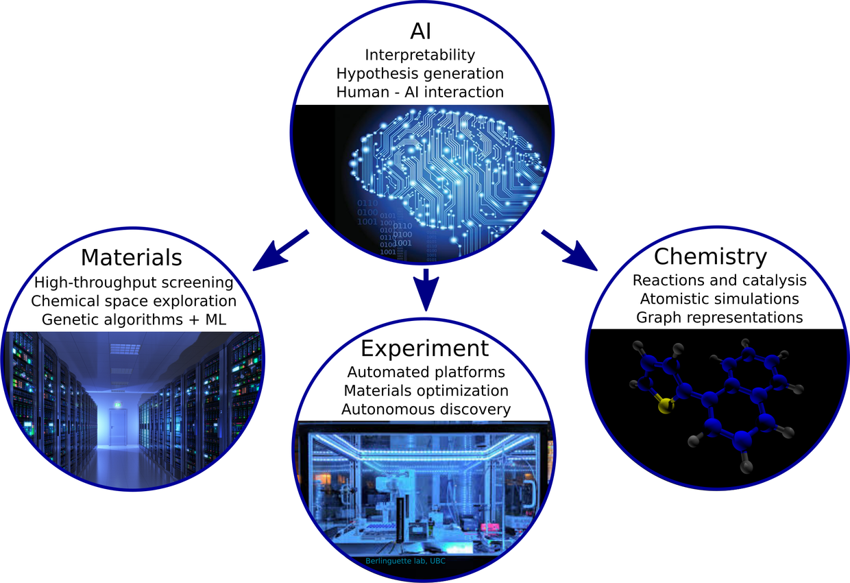 AiMat Research Areas