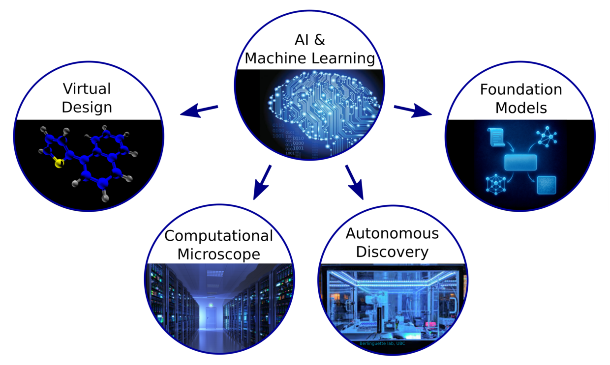 AiMat group Diagram showing the research areas of the AiMat group: Virtual Design, Computational Microscopes, Autonomous Discovery, and Foundation Models.